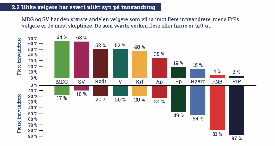 Denne grafen er hentet fra Integreringsbarometeret 2020, som måler folks holdninger til innvandring, integrering og mangfold. Analysene utføres av Institutt for samfunnsforskning (ISF), på oppdrag fra Integrerings- og mangfoldsdirektoratet (IMDi). Kantar står for datainnsamlingen. Graf partienes syn på innvandring SSB