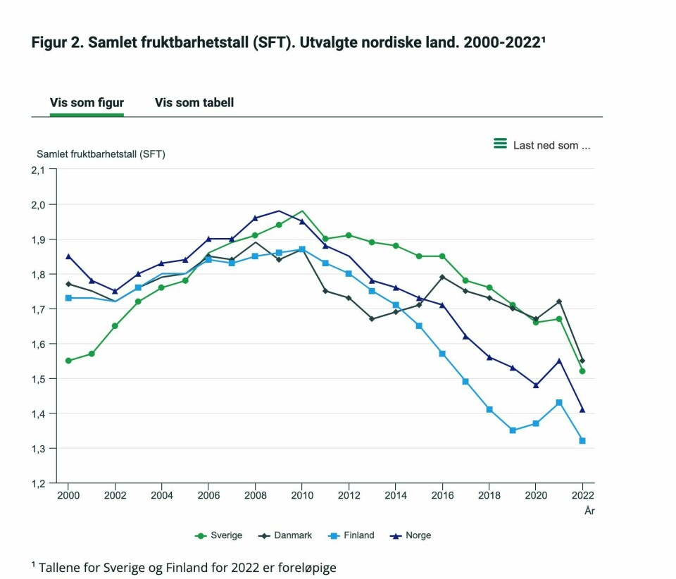 Hentet fra Statistisk sentralbyrås artikkel Rekordlav fruktbarhet i 2022, publisert mars 2023 Hentet fra Statistisk sentralbyrås artikkel Rekordlav fruktbarhet i 2022, publisert mars 2023