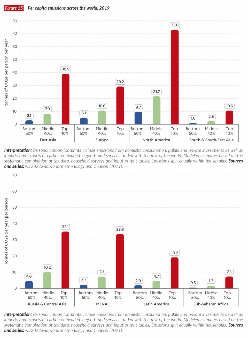 Klimagassutslipp per person - World Inequality Database Klimagassutslipp per person - World Inequality Database