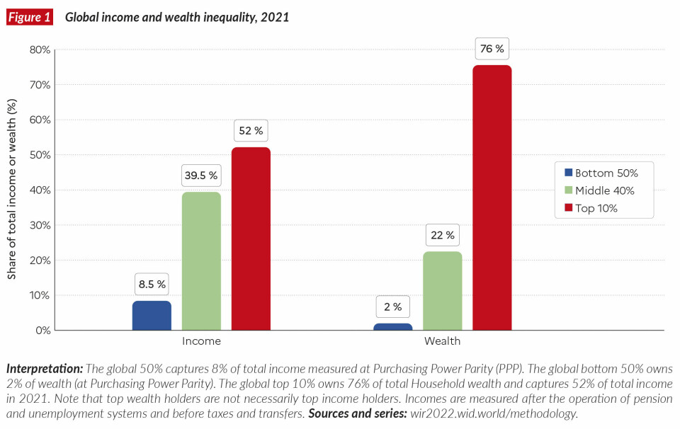 World Inequality Database World Inequality Database